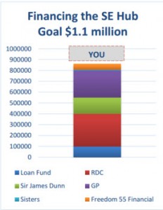 Funding breakdown